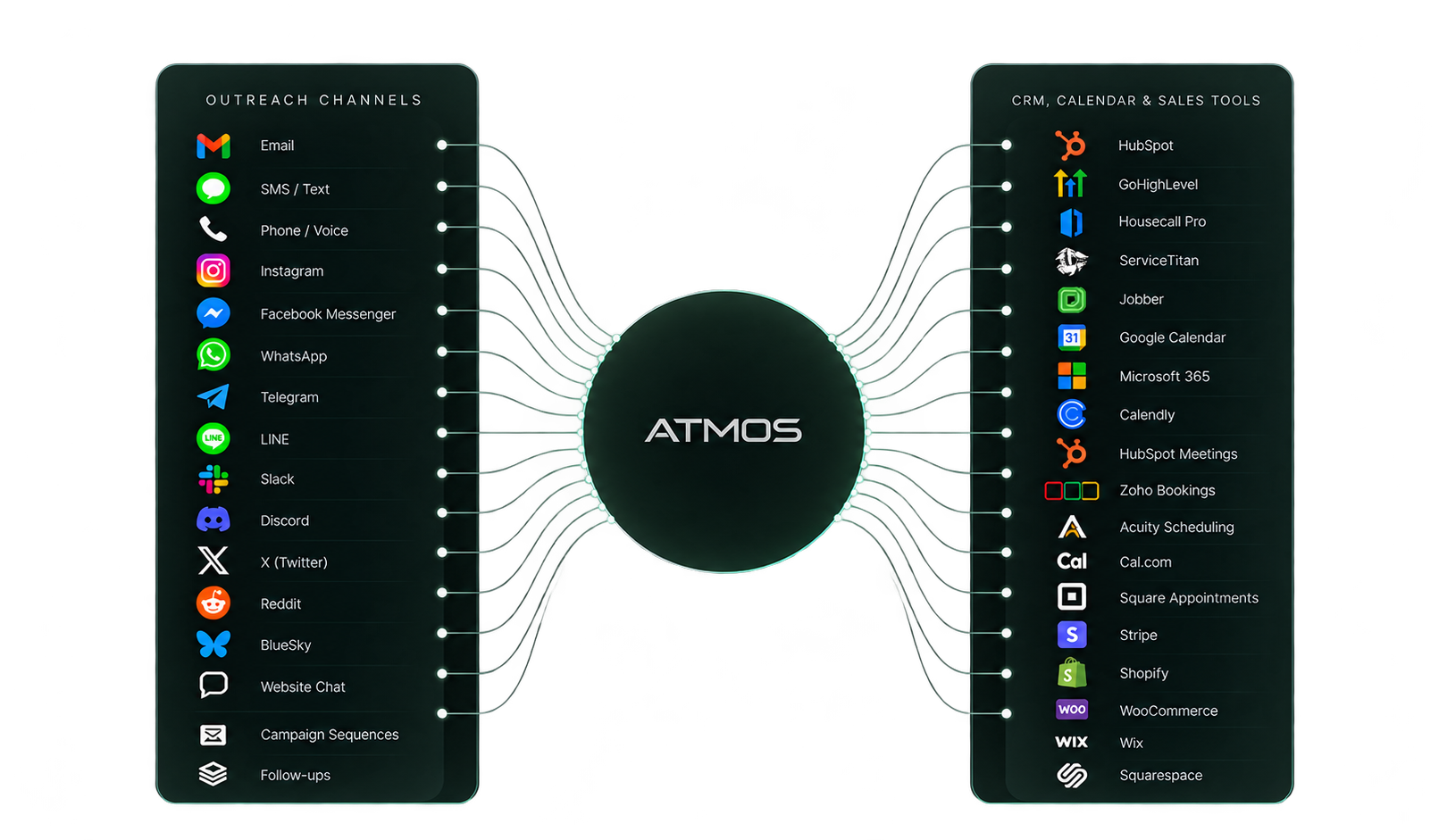 Diagram: outreach channels — email, SMS, phone, Instagram, Facebook Messenger, WhatsApp, Telegram, LINE, Slack, Discord, X, Reddit, Bluesky, website chat, campaign sequences and follow-ups — wired into the AI agent, which connects to HubSpot, GoHighLevel, Housecall Pro, ServiceTitan, Jobber, Google Calendar, Microsoft 365, Calendly, HubSpot Meetings, Zoho Bookings, Acuity Scheduling, Cal.com, Square Appointments, Stripe, Shopify, WooCommerce, Wix and Squarespace.